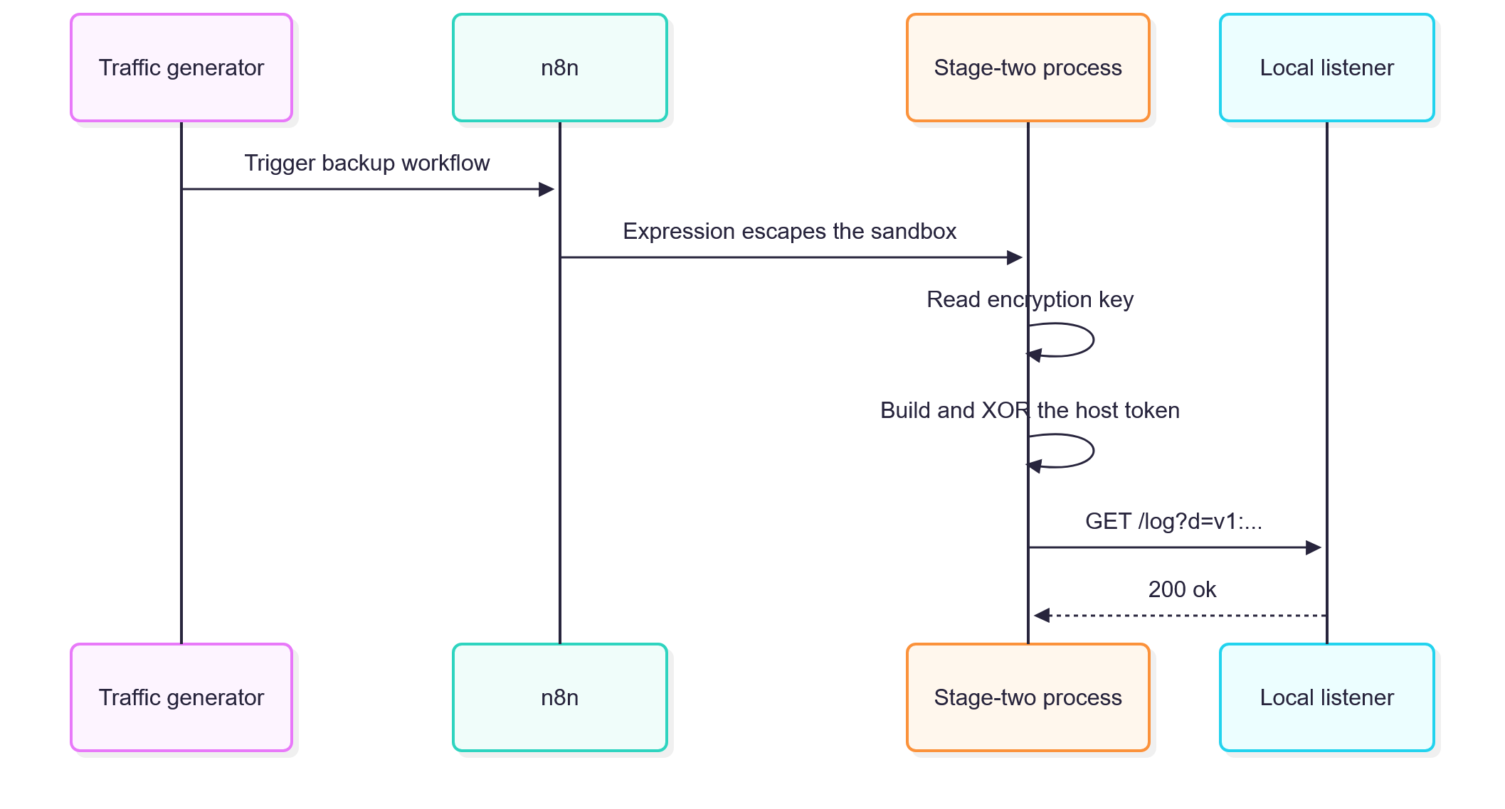 Sequence diagram showing the stage-two payload flow from traffic generator through n8n and a local listener.