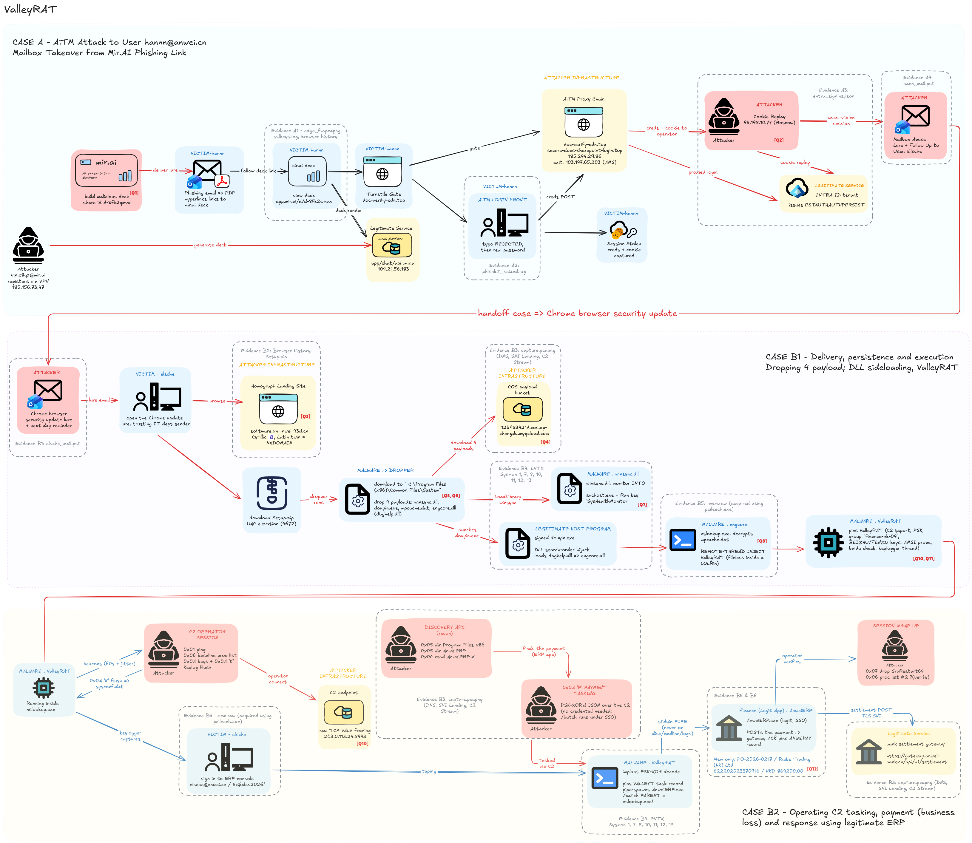 Attack-chain diagram from the Ratatouille PoC, showing the AiTM mailbox takeover, fake update delivery, DLL sideloading, and subsequent workstation activity.